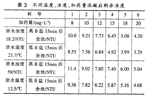 表3 不同溫度、濁度、加藥量混凝后剩余濁度