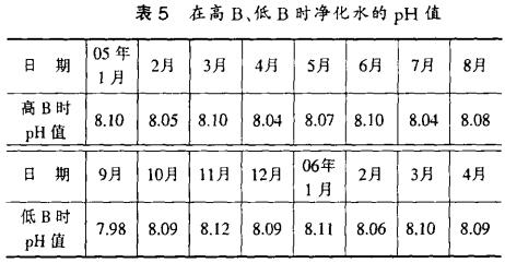 表5 在高、低時凈化水的PH值