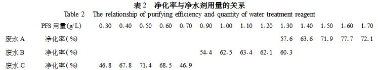 表2 凈化率與聚合硫酸鐵用量的關系